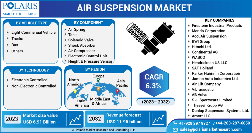 Air Suspension Market Share, Size